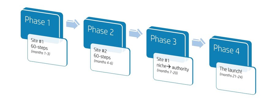 4 phases of project 24 timeline